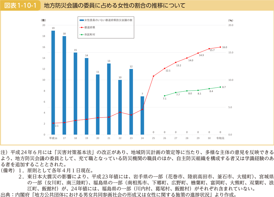 図表1-10-1　地方防災会議の委員に占める女性の割合の推移について