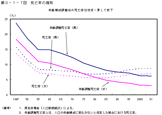 第３−１−７図 死亡率の推移