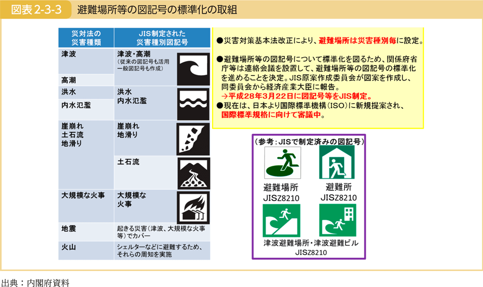 図表2-3-3　避難場所等の図記号の標準化の取組