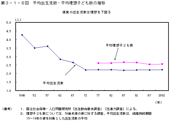 第３−１−８図 平均出生児数・平均理想子ども数の推移