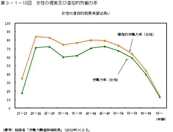 第３−１−１０図 女性の現実及び潜在的労働力率