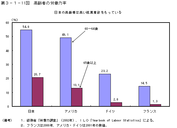 第３−１−１１図 高齢者の労働力率