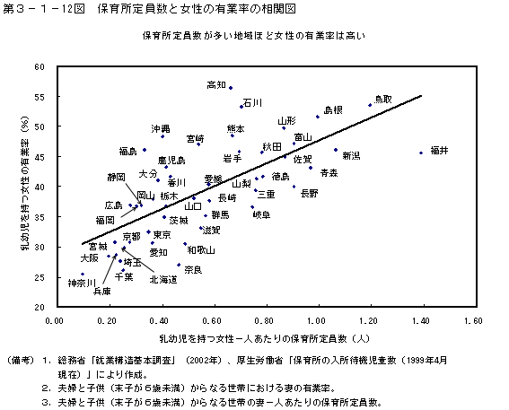 第３−１−１２図 保育所定員数と女性の有業率の相関図