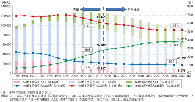 図表1-1-1　我が国の人口推移