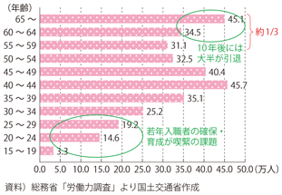 図表1-1-2　建設業における高齢者の大量離職の見通し