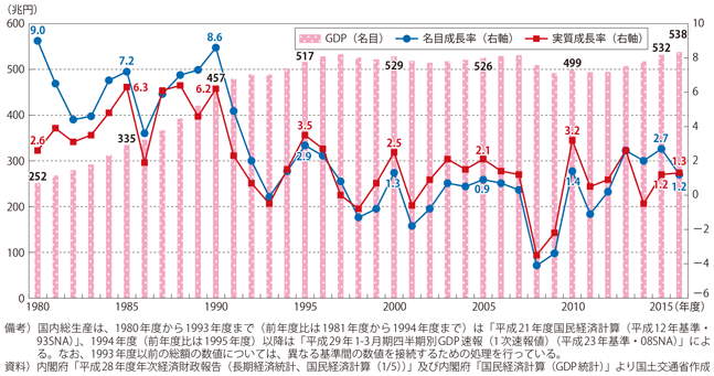 図表1-1-3 我が国のGDPの推移 | 白書・審議会データベース検索結果一覧