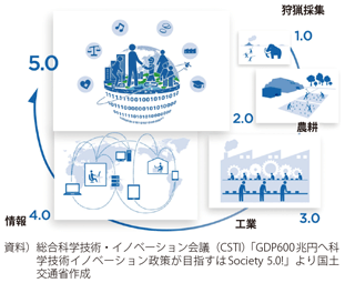 図表1-1-6　Society5.0イメージ