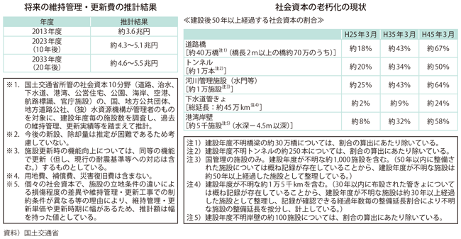 図表1-1-10　社会資本の維持管理・更新費及び老朽化状況