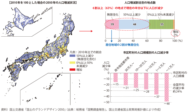 図表1-1-11　国土全体での人口の低密度化と地域的偏在が同時に進行（2010年→2050年）