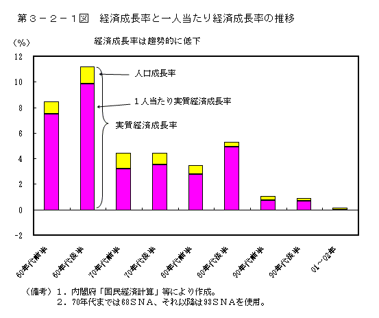 第３−２−１図 経済成長率と一人当たり経済成長率の推移