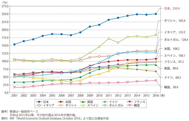 図表1-1-12　債務残高の国際比較（対GDP比）