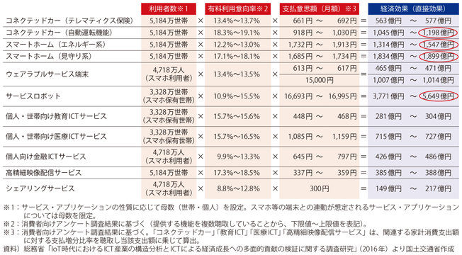 図表1-1-13　経済効果の推計結果