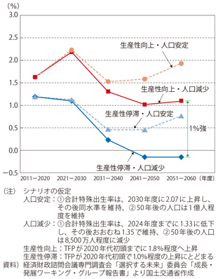 図表1-1-14　将来の人口と実質GDP成長率の推計