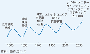 図表1-1-15　景気の波とそれを支えたイノベーション