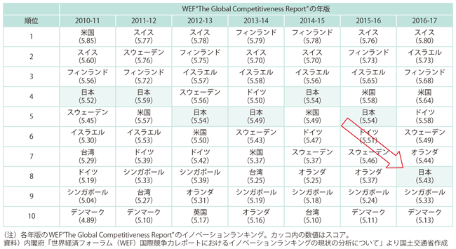 図表1-2-3　イノベーションランキングの経年推移