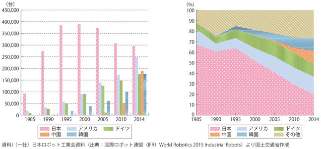 図表1-2-4　世界における産業用ロボットの稼働台数とシェア