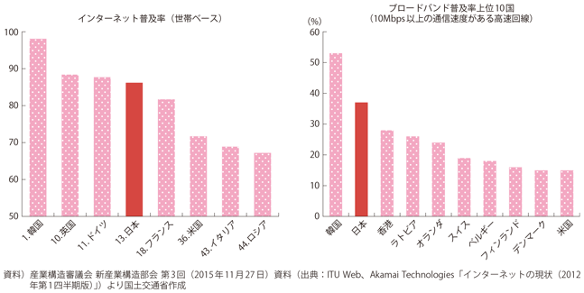 図表1-2-5　世界トップクラスの通信インフラ