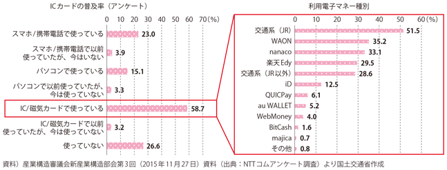 図表1-2-6　電子マネー普及率と交通系電子マネーの広がり