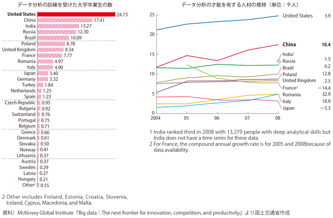 図表1-2-7　データ分析スキルを有する人材の育成と推移