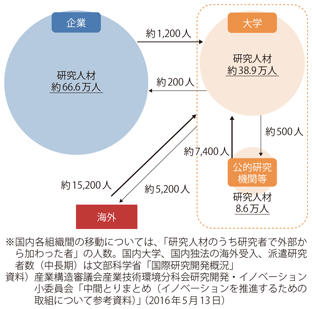 図表1-2-8　我が国の研究人材の流動化の状況（2013年度）