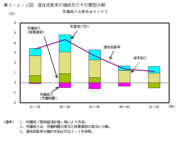 第３−２−２図 潜在成長率の推移及びその要因分解