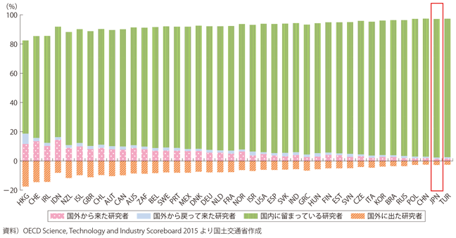 図表1-2-9　各国の科学論文著者の国際的な移動者状況の内訳（2013年）