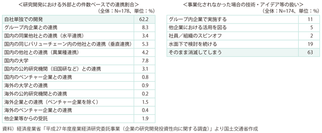 図表1-2-10　自前主義に陥っている研究開発投資