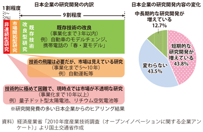 図表1-2-11　短期主義