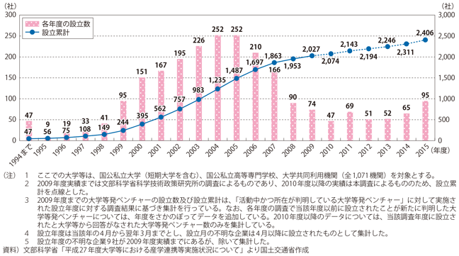 図表1-2-13　大学等発のベンチャーの設立数の推移