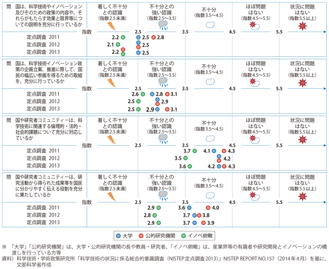 図表1-2-14　社会と科学技術イノベーション政策に係る意識