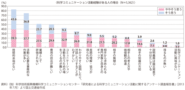 図表1-2-15　科学コミュニケーション活動を行う上での障壁