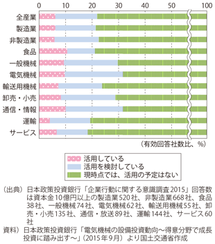 図表1-2-16　IoT／ビッグデータの活用状況