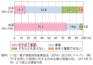 図表1-2-17　情報システム投資の重要性