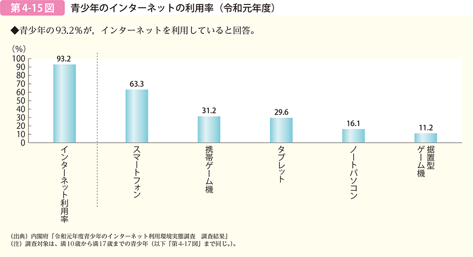 第4-15図 青少年のインターネット利用率（令和元年度）