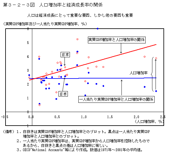 第３−２−３図 人口増加率と経済成長率の関係