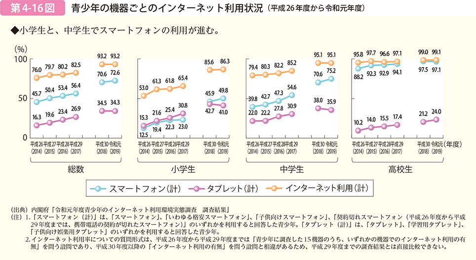 第4-16図 青少年の機器ごとのインターネット利用状況（平成26年度から令和元年度）