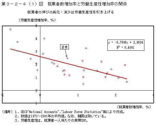 第３−２−４(1)図 就業者数増加率と労働生産性増加率の関係