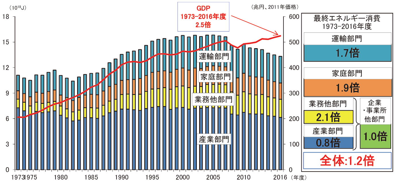 【第211-1-1】最終エネルギー消費と実質GDPの推移