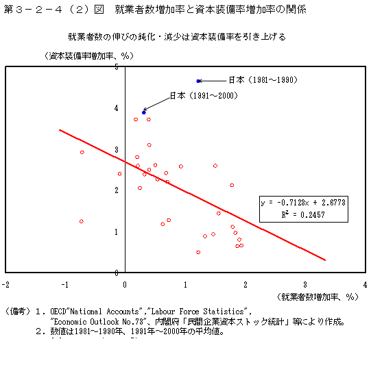 第３−２−４(2)図 就業者数増加率と資本装備率増加率の関係