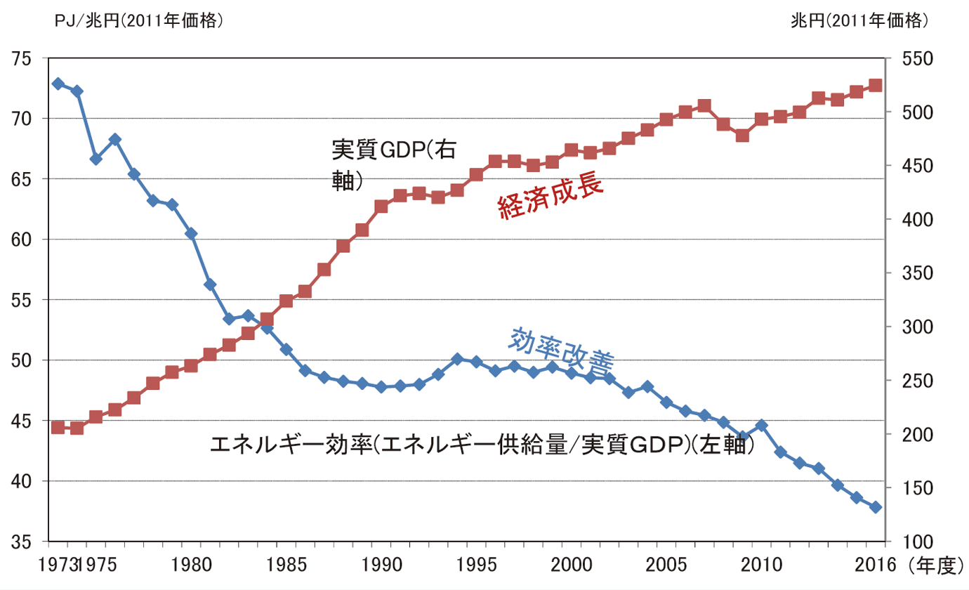 【第211-1-2】実質GDPとエネルギー効率（一次エネルギー供給量／実質GDP）の推移