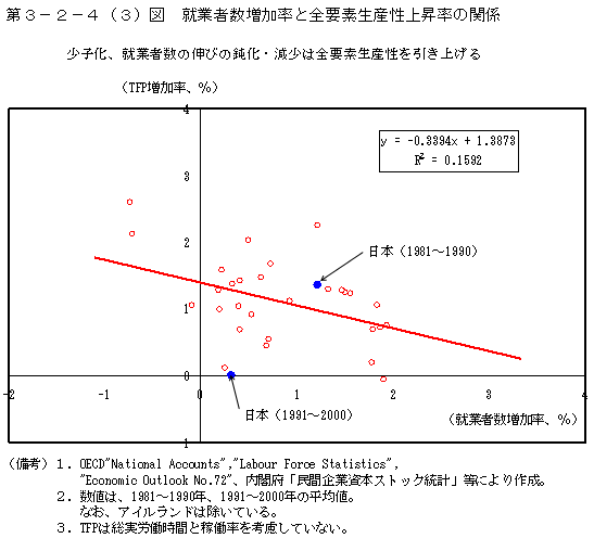 第３−２−４(3)図 就業者数増加率と全要素生産性上昇率の関係