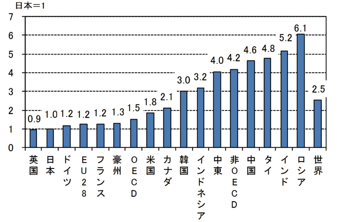 【第211-2-2】実質GDP当たりのエネルギー消費の主要国・地域比較（2015年）