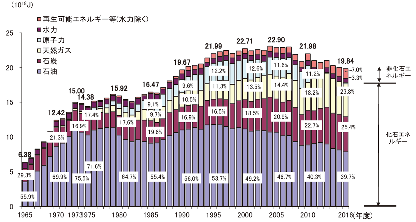 【第211-3-1】一次エネルギー国内供給の推移