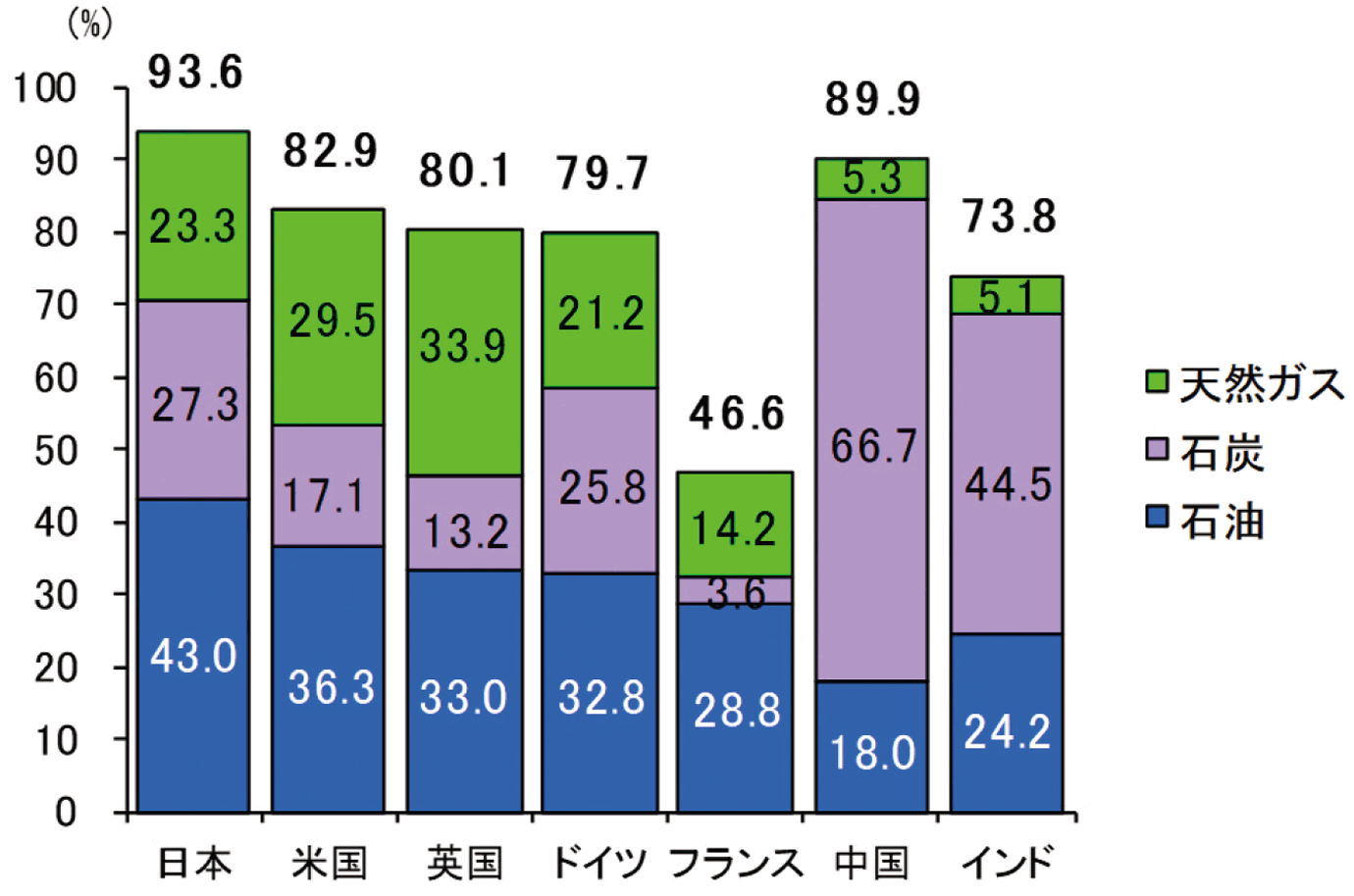 【第211-3-2】主要国の化石エネルギー依存度（2015年）