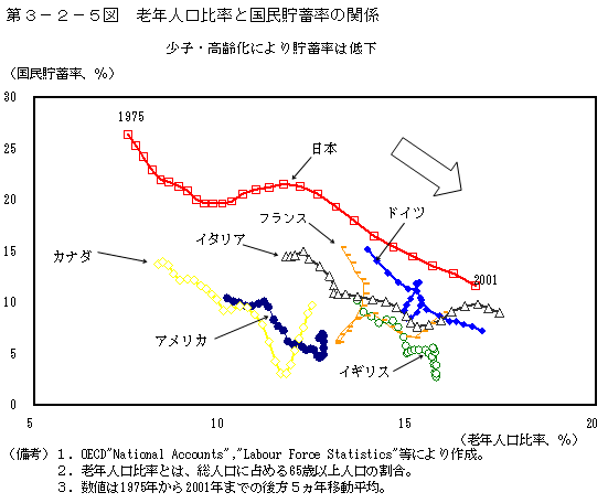 第３−２−５図 老年人口比率と国民貯蓄率の関係