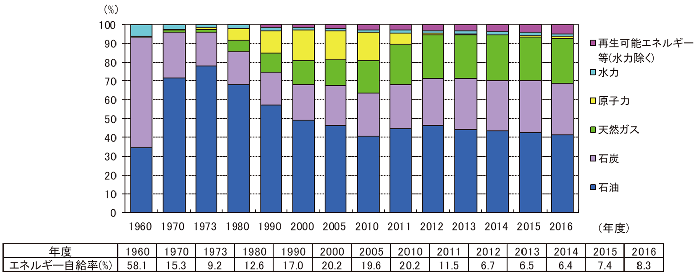 【第211-4-1】一次エネルギー国内供給構成及び自給率の推移