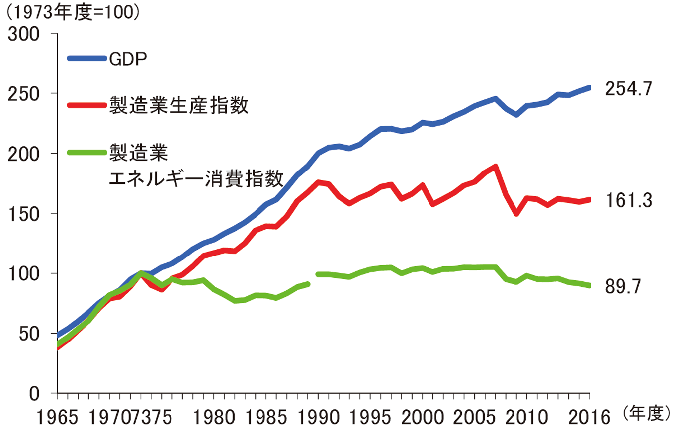 【第212-1-2】製造業のエネルギー消費と経済活動