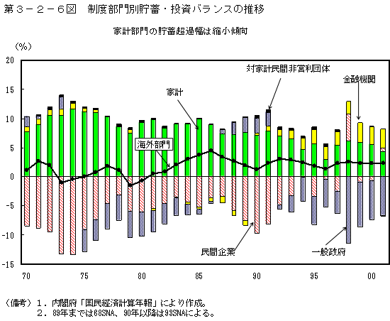 第３−２−６図 制度部門別貯蓄・投資バランスの推移