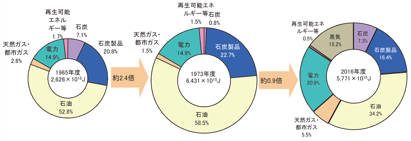 【第212-1-5】製造業エネルギー源別消費の推移