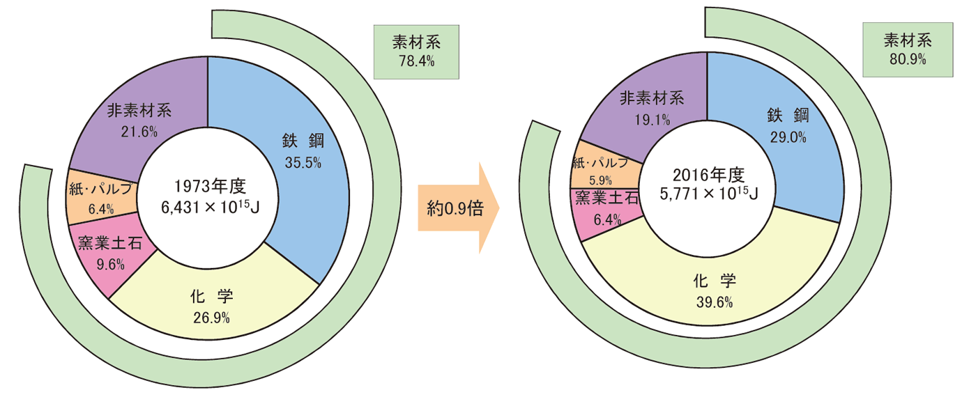 【第212-1-6】製造業業種別エネルギー消費の推移